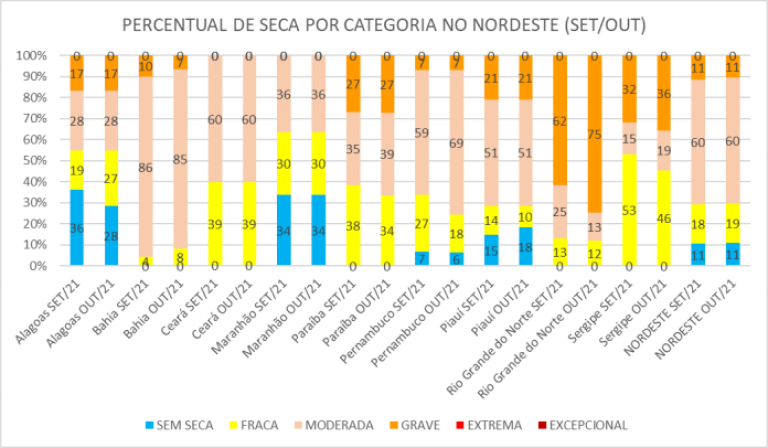 Monitor de Secas registra intensificação do fenômeno em Pernambuco e outros estados do NE