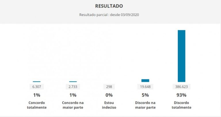 Vote na enquete da Câmara contra a PEC-32: Discordo Totalmente